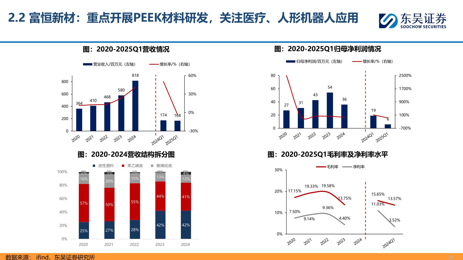 想问下各位网友2.2 富恒新材：重点开展PEEK材料研发，关注医疗、人形机器人应用