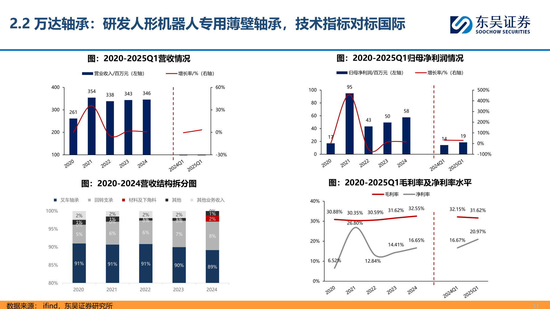 谁能回答2.2 万达轴承：研发人形机器人专用薄壁轴承，技术指标对标国际