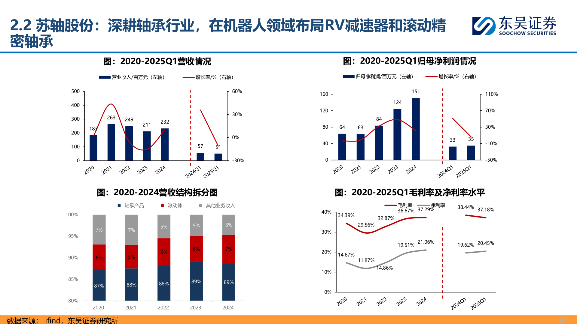 如何解释2.2 苏轴股份：深耕轴承行业，在机器人领域布局RV减速器和滚动精
