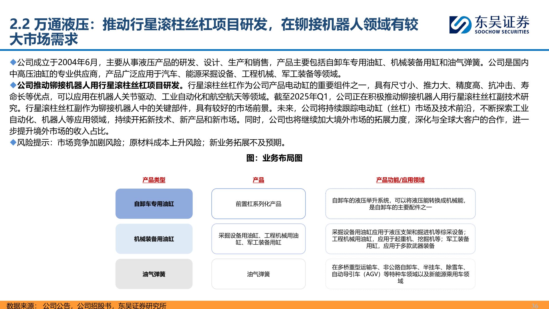 你知道2.2 万通液压：推动行星滚柱丝杠项目研发，在铆接机器人领域有较