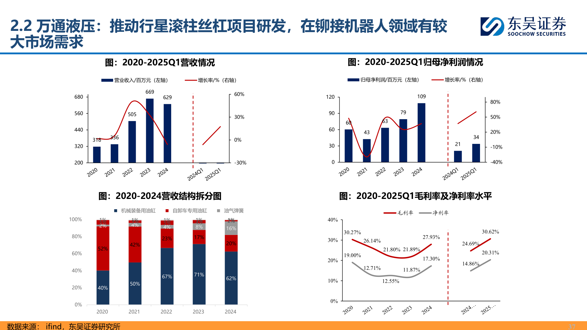 谁能回答2.2 万通液压：推动行星滚柱丝杠项目研发，在铆接机器人领域有较