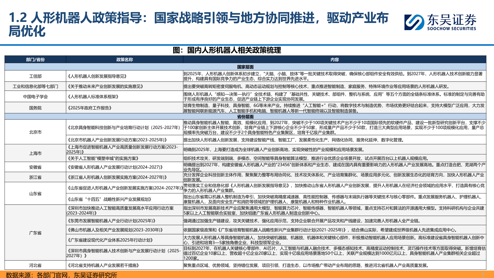 如何解释1.2 人形机器人政策指导：国家战略引领与地方协同推进，驱动产业布