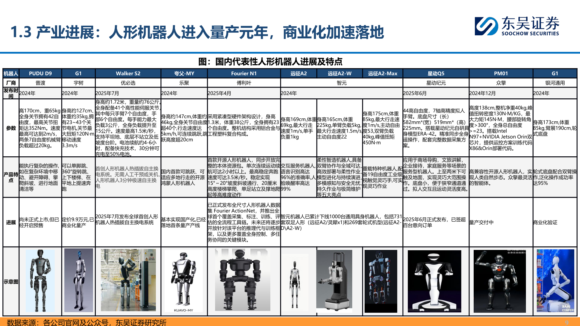 你知道1.3 产业进展：人形机器人进入量产元年，商业化加速落地
