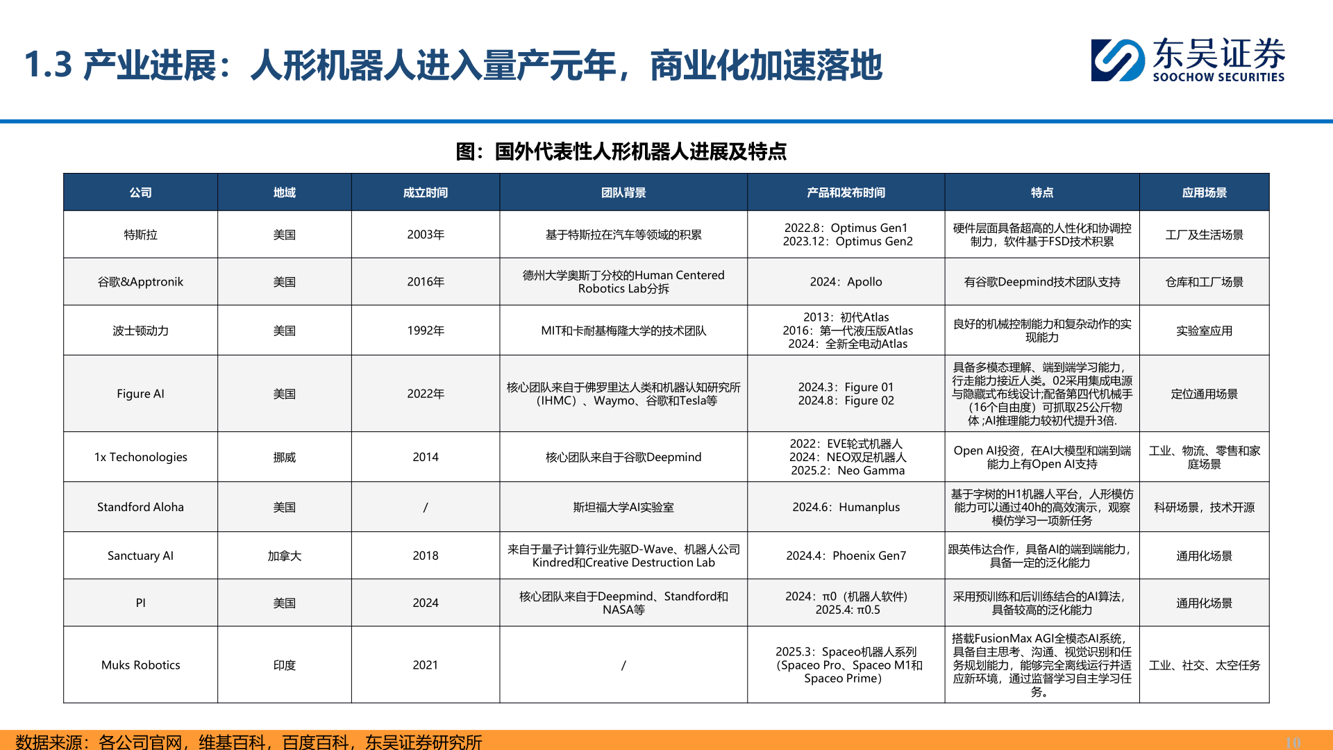 咨询下各位1.3 产业进展：人形机器人进入量产元年，商业化加速落地