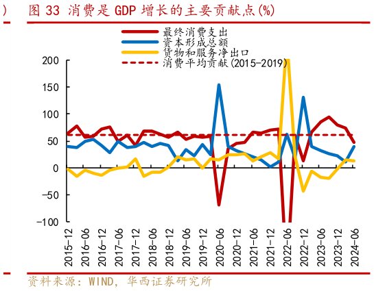 想关注一下消费是 GDP 增长的主要贡献点%