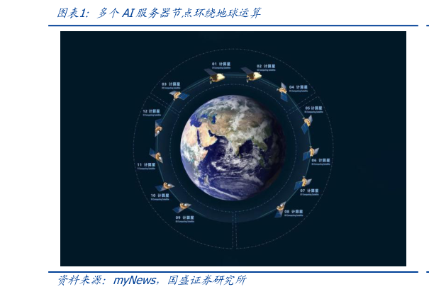 怎样理解多个AI服务器节点环绕地球运算