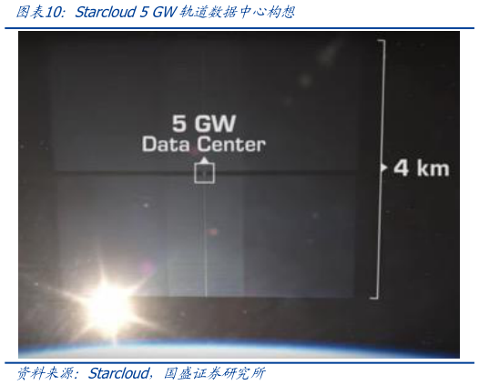 谁能回答Starcloud 5 GW轨道数据中心构想