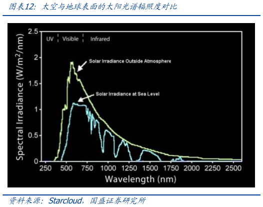 谁知道太空与地球表面的太阳光谱辐照度对比