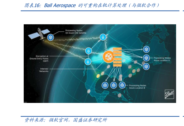 想问下各位网友Ball Aerospace 的可重构在轨计算处理（与微软合作）