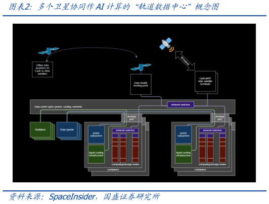 请问一下多个卫星协同作AI计算的“轨道数据中心”概念图