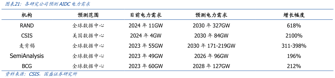 一起讨论下各研究公司预测AIDC电力需求