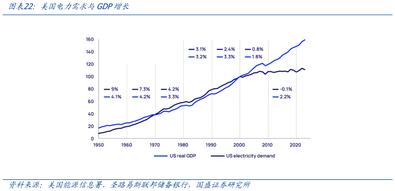 咨询大家美国电力需求与GDP增长