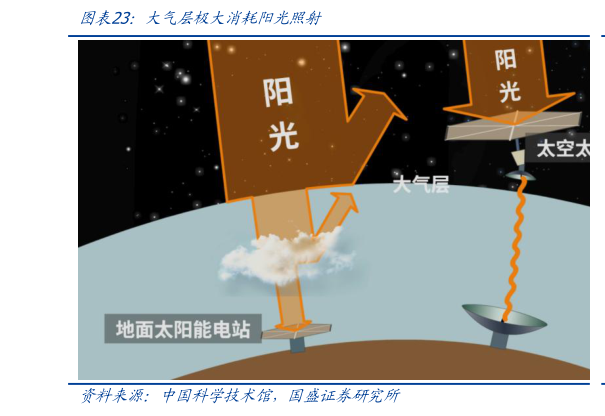 咨询下各位大气层极大消耗阳光照射