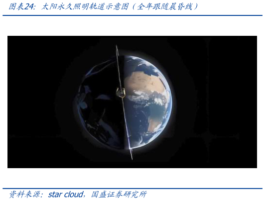我想了解一下太阳永久照明轨道示意图（全年跟随晨昏线）