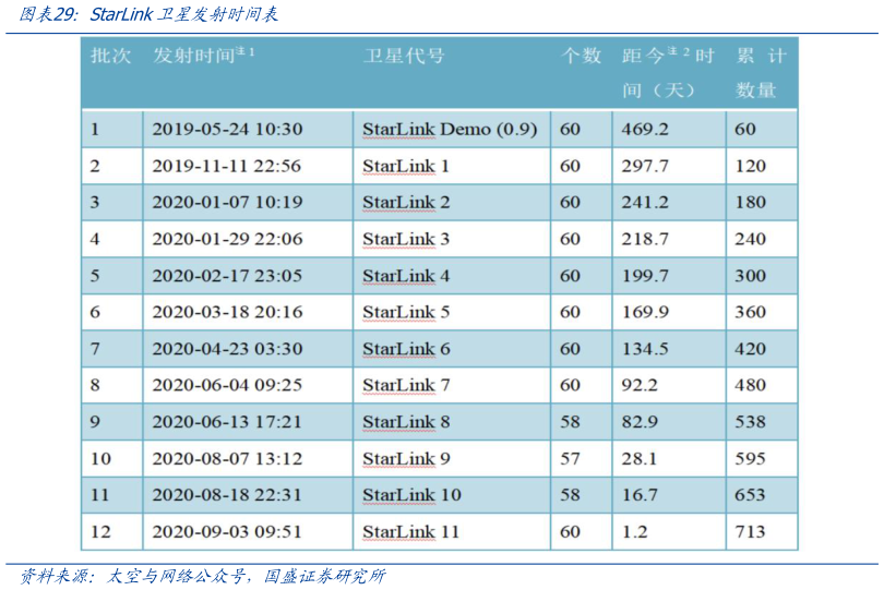如何看待StarLink卫星发射时间表