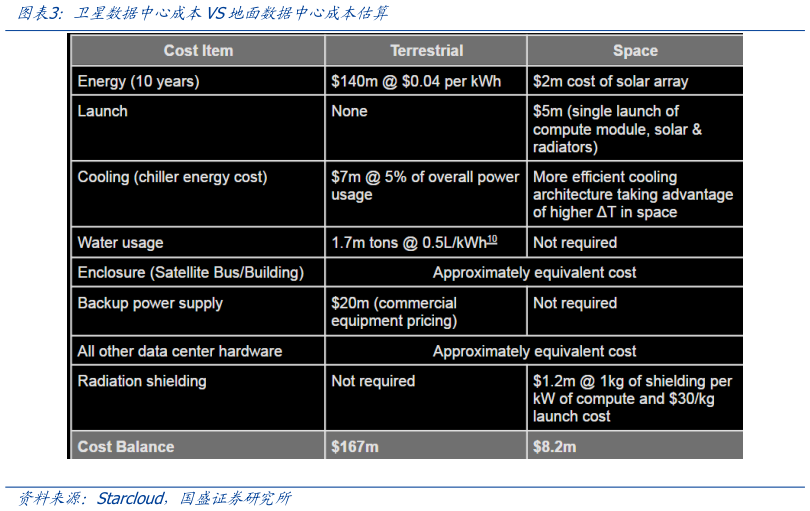 一起讨论下卫星数据中心成本VS地面数据中心成本估算