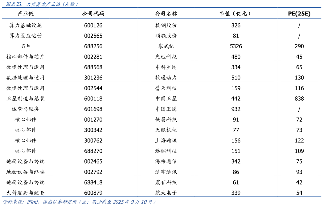 我想了解一下太空算力产业链（A股）