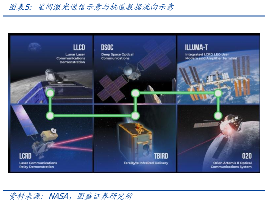 想问下各位网友星间激光通信示意与轨道数据流向示意