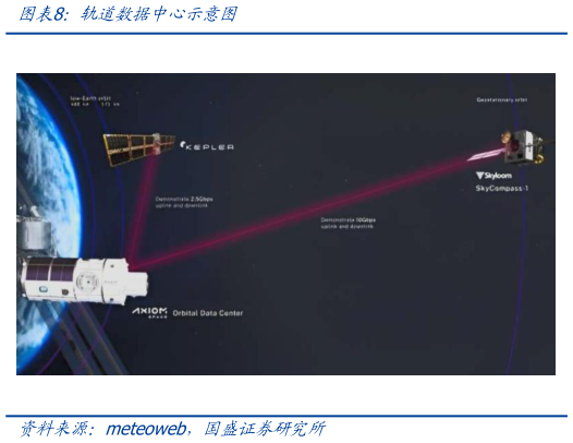 如何了解轨道数据中心示意图