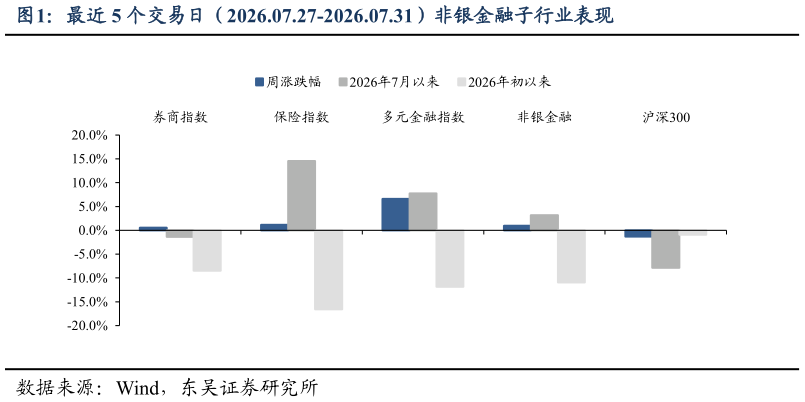 你知道最近 5 个交易日（2026.07.27-2026.07.31）非银金融子行业表现