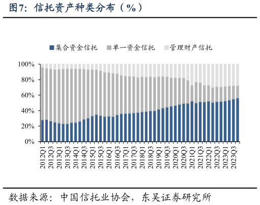 咨询下各位信托资产种类分布(%)?