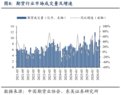 谁能回答期货行业市场成交量及增速?