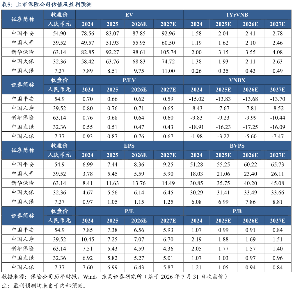 请问一下上市保险公司估值及盈利预测?