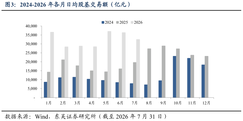 想关注一下2024-2026 年各月日均股基交易额(亿元)?