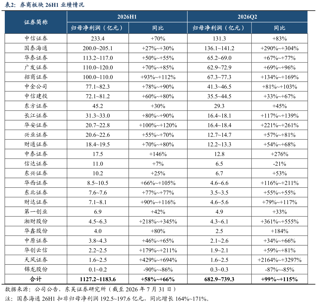 如何解释券商板块 26H1 业绩情况?