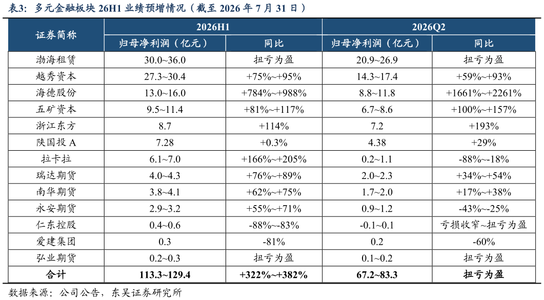 如何看待多元金融板块 26H1 业绩预增情况(截至 2026 年 7 月 31 日)?