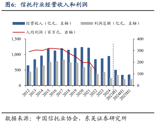 如何解释信托行业经营收入和利润?