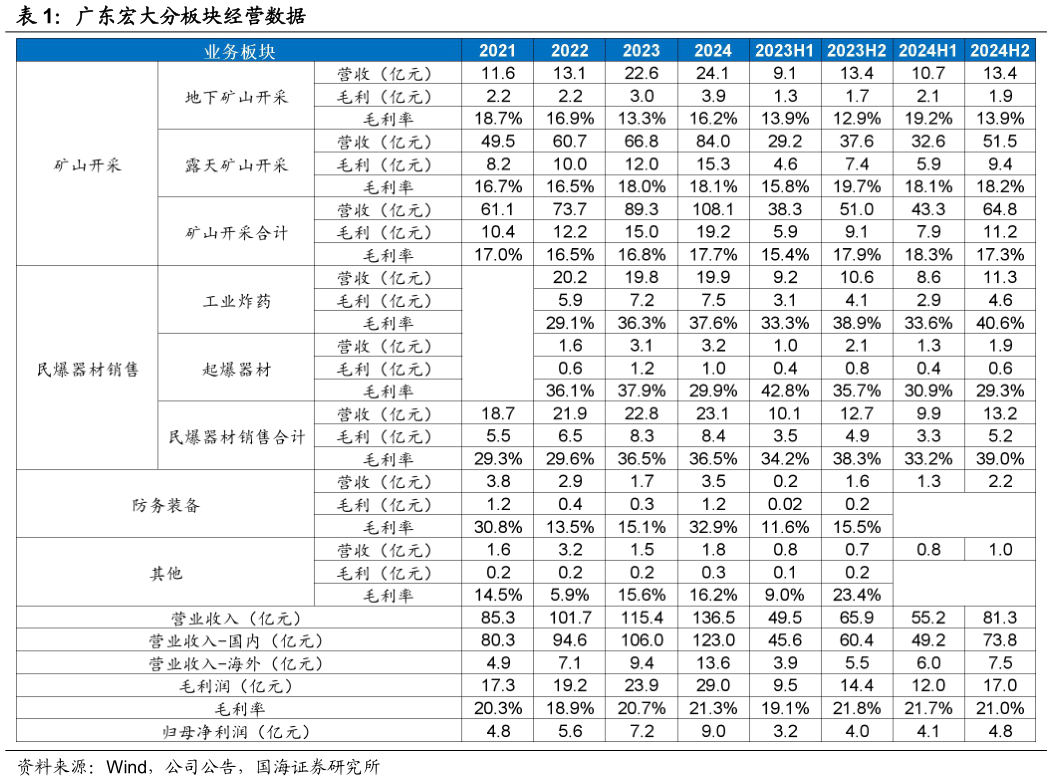 想关注一下广东宏大分板块经营数据
