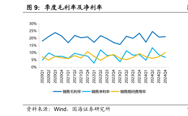 咨询大家季度毛利率及净利率