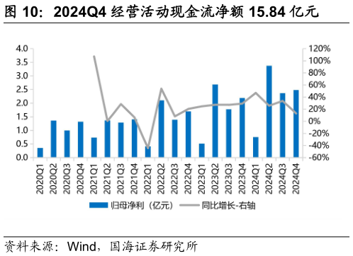 如何了解2024Q4 经营活动现金流净额 15.84 亿元