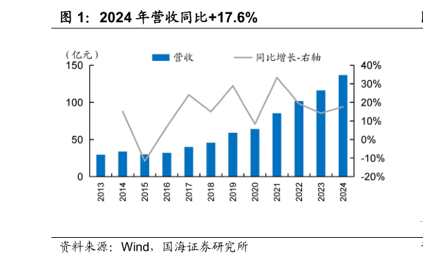 你知道2024 年营收同比17.6%