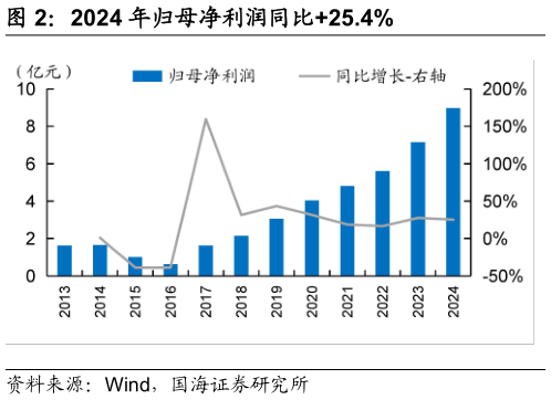 咨询大家2024 年归母净利润同比25.4%