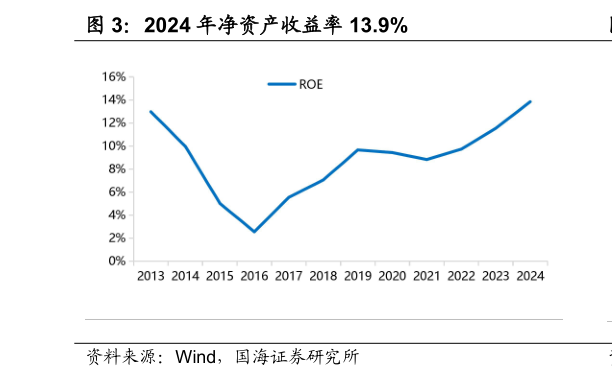 咨询大家2024 年净资产收益率 13.9%