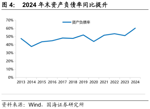 怎样理解2024 年末资产负债率同比提升