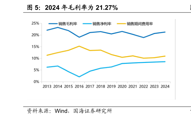 咨询下各位2024 年毛利率为 21.27%