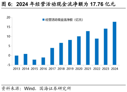 各位网友请教一下2024 年经营活动现金流净额为 17.76 亿元