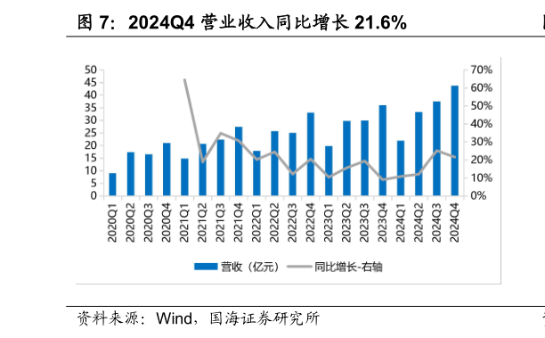 怎样理解2024Q4 营业收入同比增长 21.6%