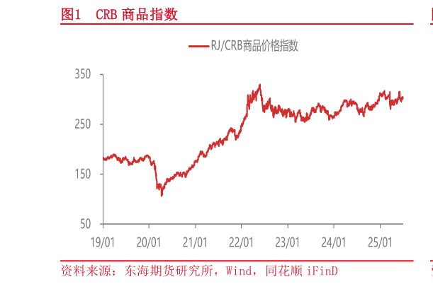 如何了解CRB 商品指数