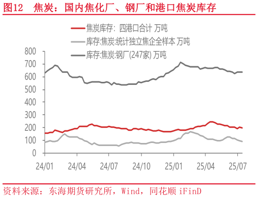 如何解释焦炭：国内焦化厂、钢厂和港口焦炭库存