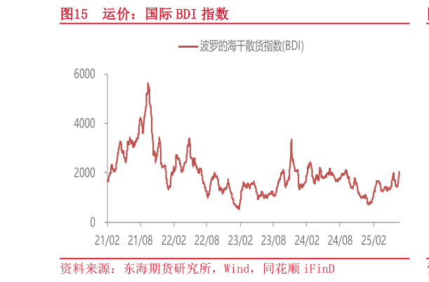 一起讨论下运价：国际 BDI 指数