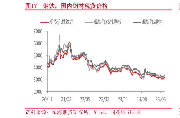 如何看待钢铁：国内钢材现货价格?