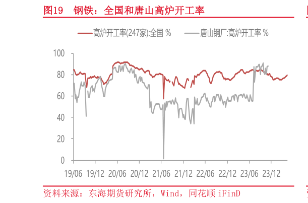想问下各位网友钢铁:全国和唐山高炉开工率?