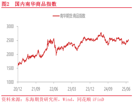 如何了解国内南华商品指数?