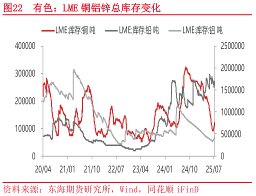 如何了解有色:LME 铜铝锌总库存变化?