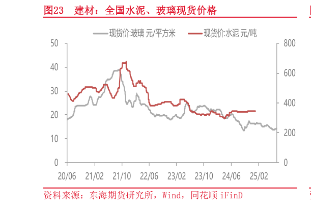 我想了解一下建材:全国水泥、玻璃现货价格?