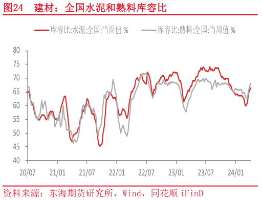 一起讨论下建材:全国水泥和熟料库容比?